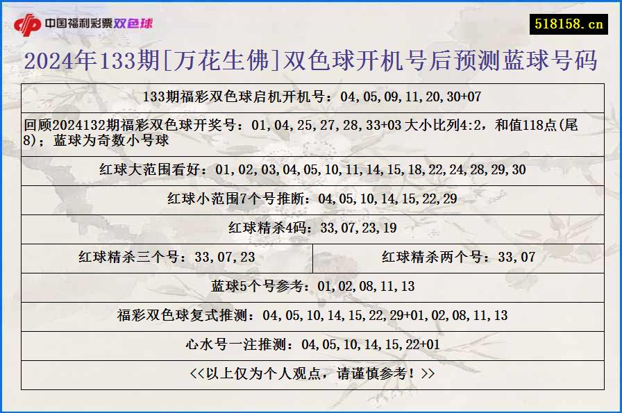 2024年133期[万花生佛]双色球开机号后预测蓝球号码