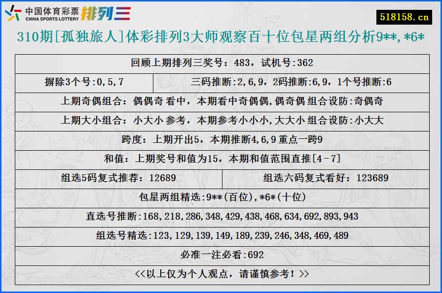 310期[孤独旅人]体彩排列3大师观察百十位包星两组分析9**,*6*