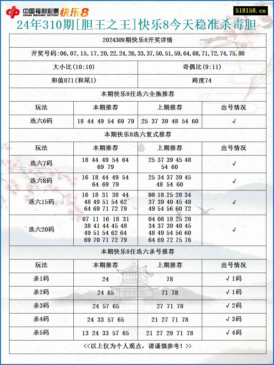 24年310期[胆王之王]快乐8今天稳准杀毒胆