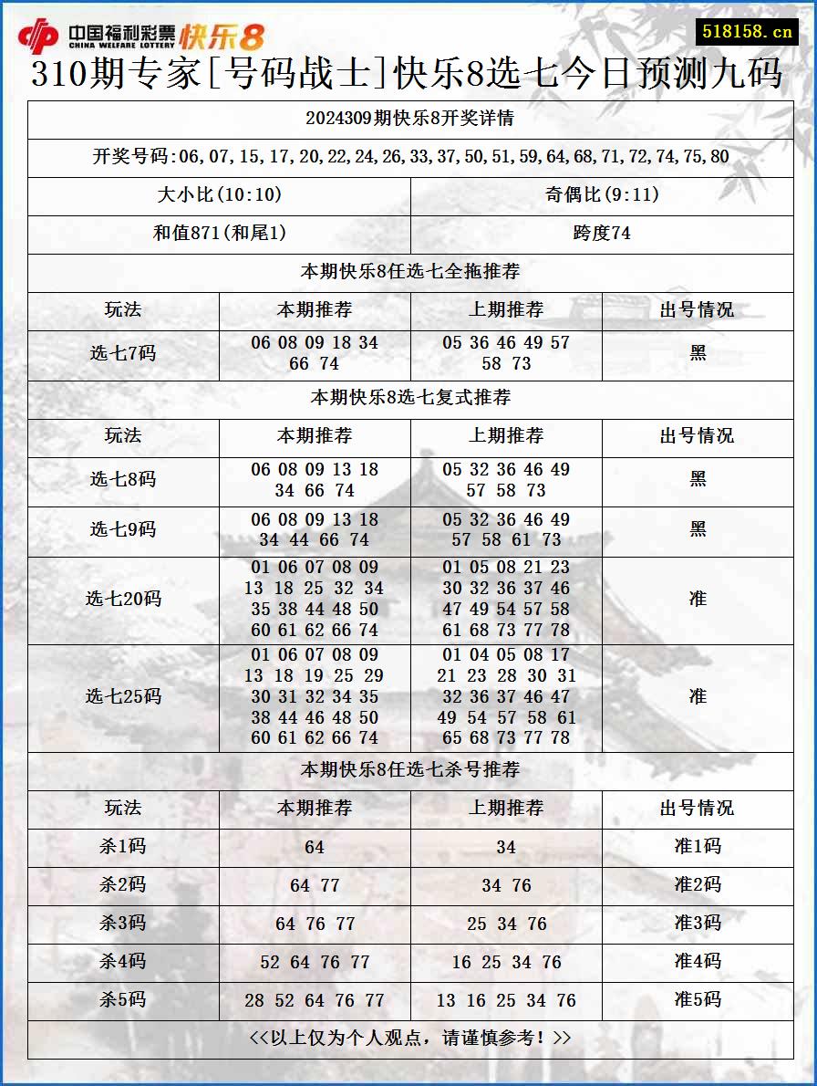 310期专家[号码战士]快乐8选七今日预测九码