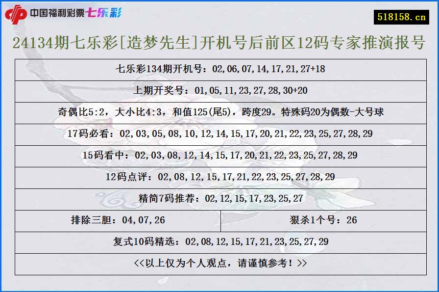 24134期七乐彩[造梦先生]开机号后前区12码专家推演报号