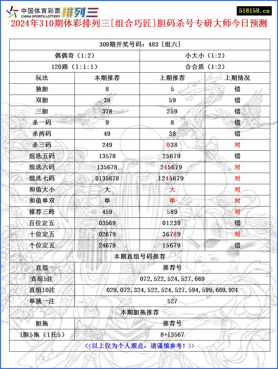 2024年310期体彩排列三[组合巧匠]胆码杀号专研大师今日预测