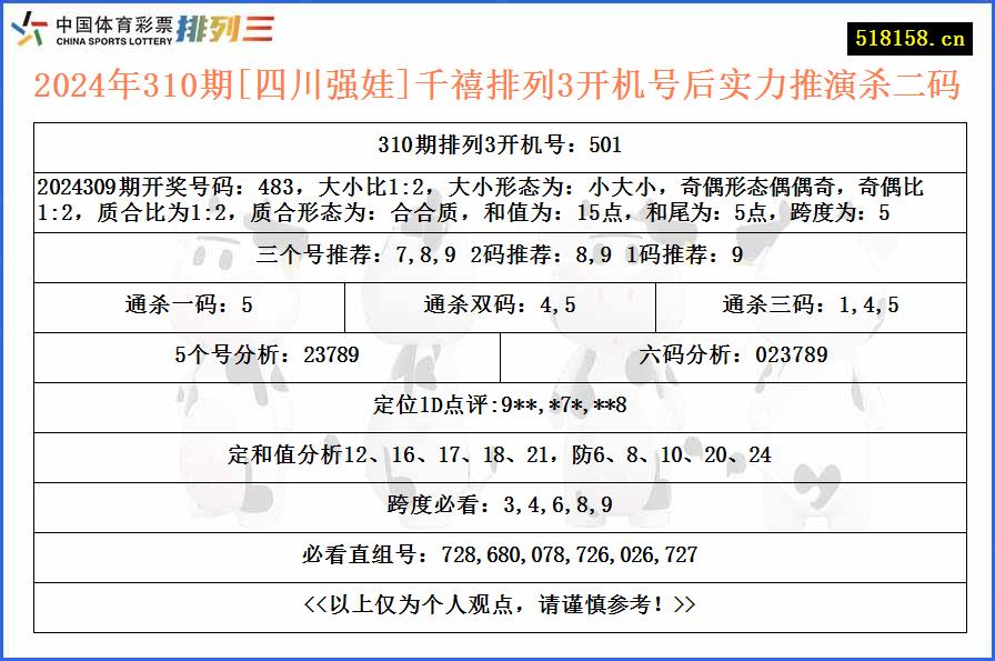 2024年310期[四川强娃]千禧排列3开机号后实力推演杀二码