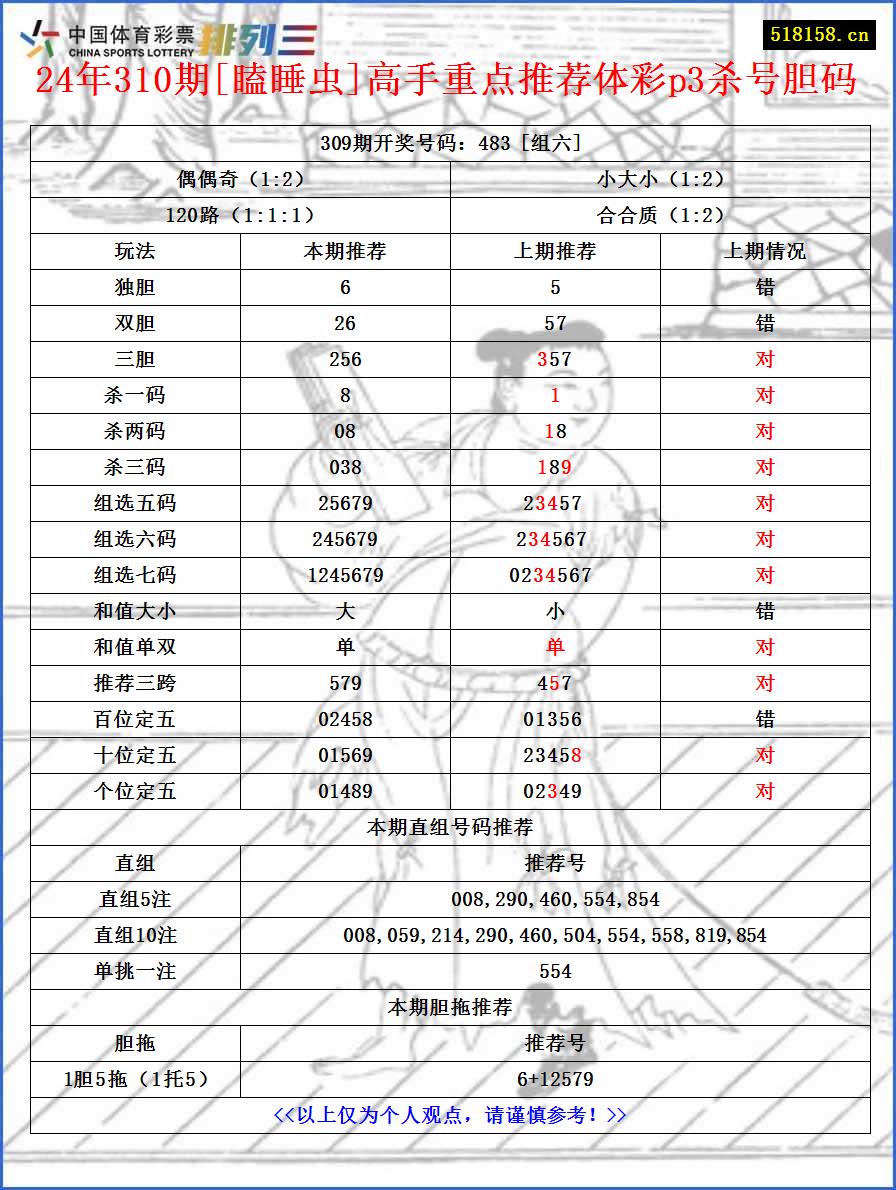 24年310期[瞌睡虫]高手重点推荐体彩p3杀号胆码