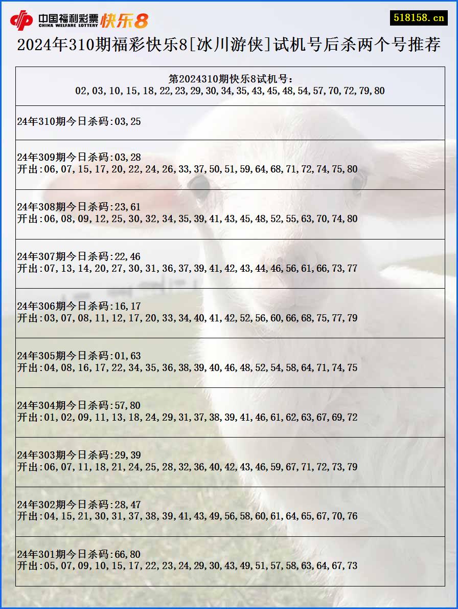 2024年310期福彩快乐8[冰川游侠]试机号后杀两个号推荐