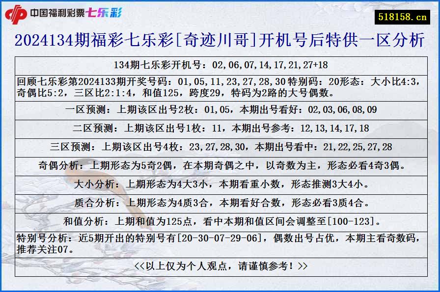 2024134期福彩七乐彩[奇迹川哥]开机号后特供一区分析