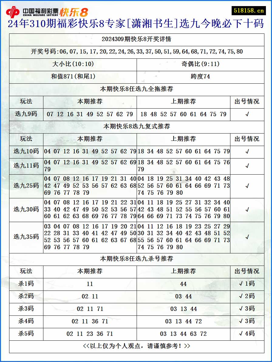 24年310期福彩快乐8专家[潇湘书生]选九今晚必下十码