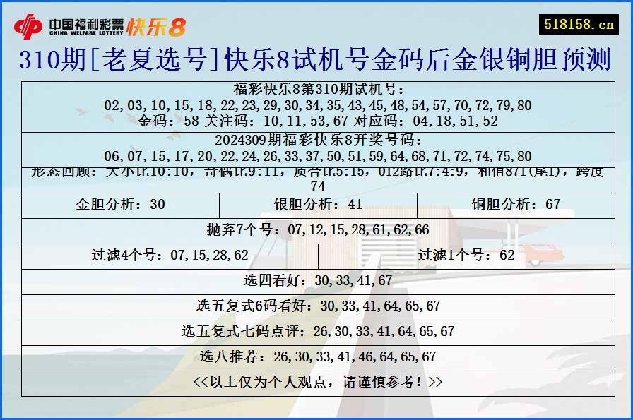 310期[老夏选号]快乐8试机号金码后金银铜胆预测