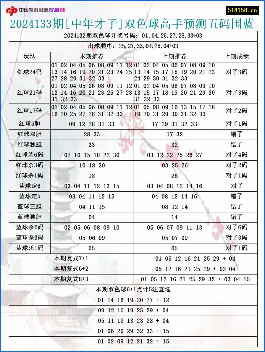 2024133期[中年才子]双色球高手预测五码围蓝