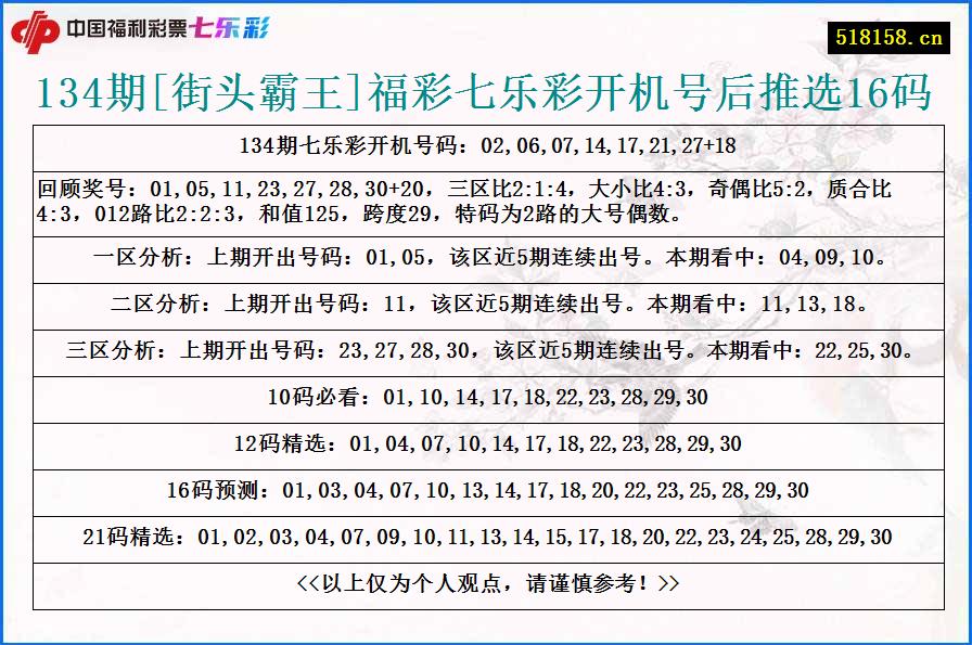 134期[街头霸王]福彩七乐彩开机号后推选16码