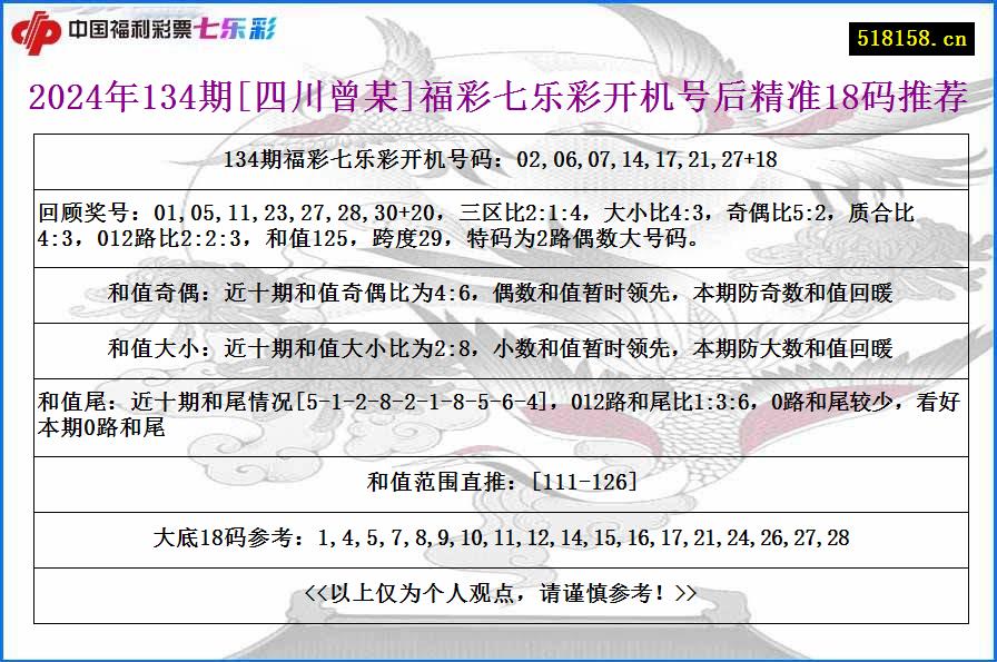 2024年134期[四川曾某]福彩七乐彩开机号后精准18码推荐