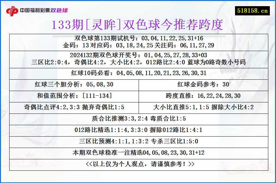 133期[灵眸]双色球今推荐跨度