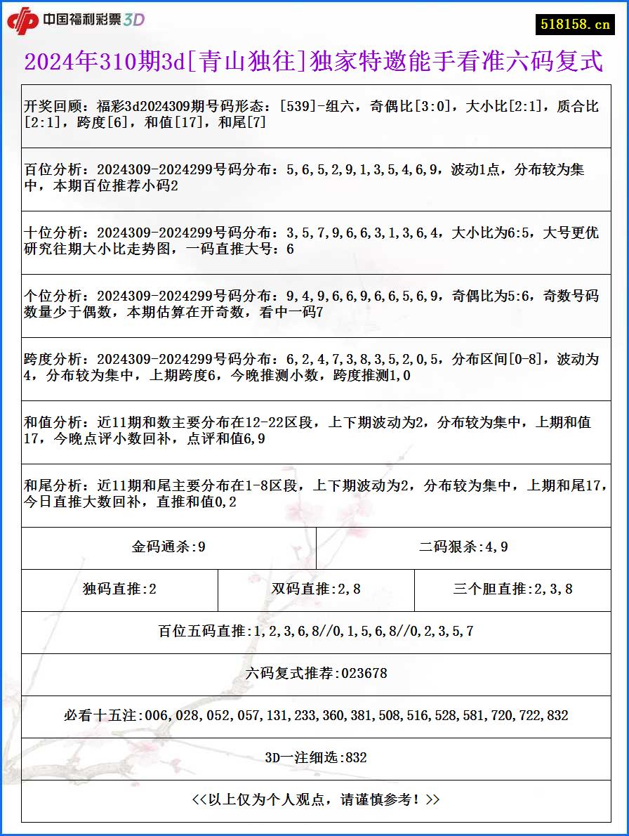 2024年310期3d[青山独往]独家特邀能手看准六码复式