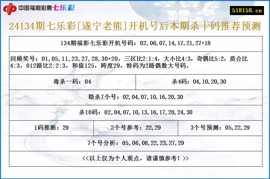 24134期七乐彩[遂宁老熊]开机号后本期杀十码推荐预测