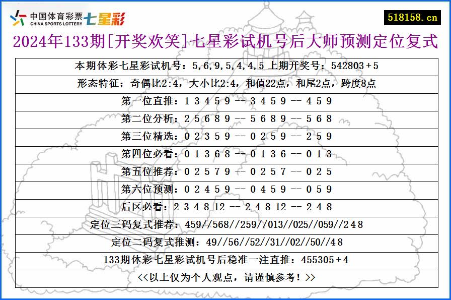 2024年133期[开奖欢笑]七星彩试机号后大师预测定位复式