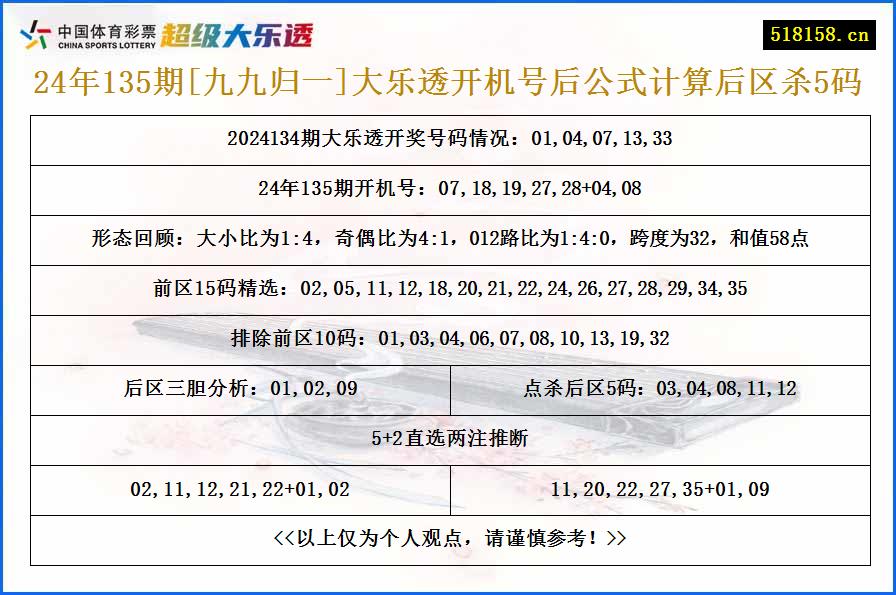 24年135期[九九归一]大乐透开机号后公式计算后区杀5码