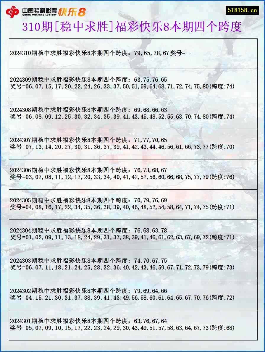 310期[稳中求胜]福彩快乐8本期四个跨度