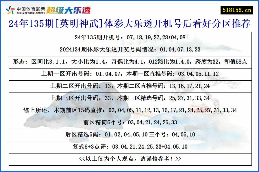 24年135期[英明神武]体彩大乐透开机号后看好分区推荐