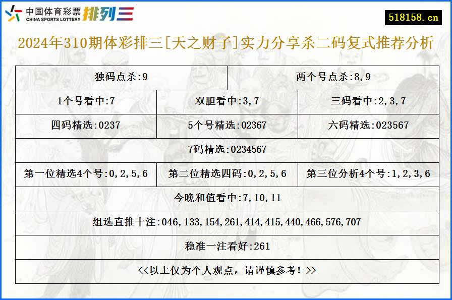 2024年310期体彩排三[天之财子]实力分享杀二码复式推荐分析