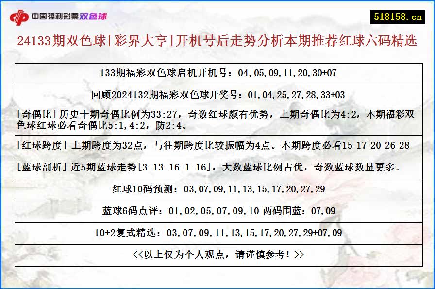 24133期双色球[彩界大亨]开机号后走势分析本期推荐红球六码精选