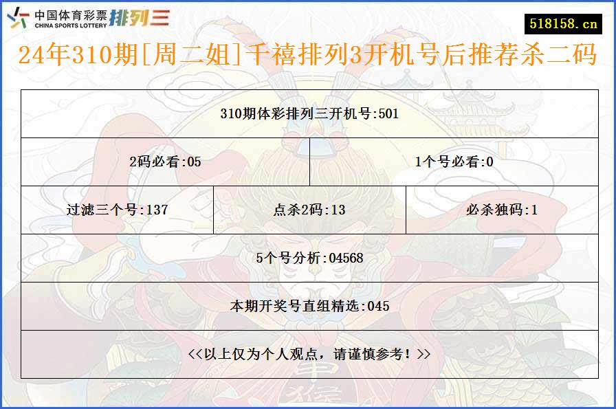 24年310期[周二姐]千禧排列3开机号后推荐杀二码