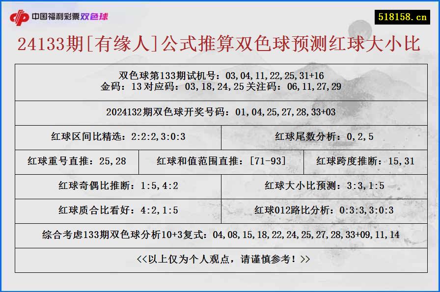 24133期[有缘人]公式推算双色球预测红球大小比