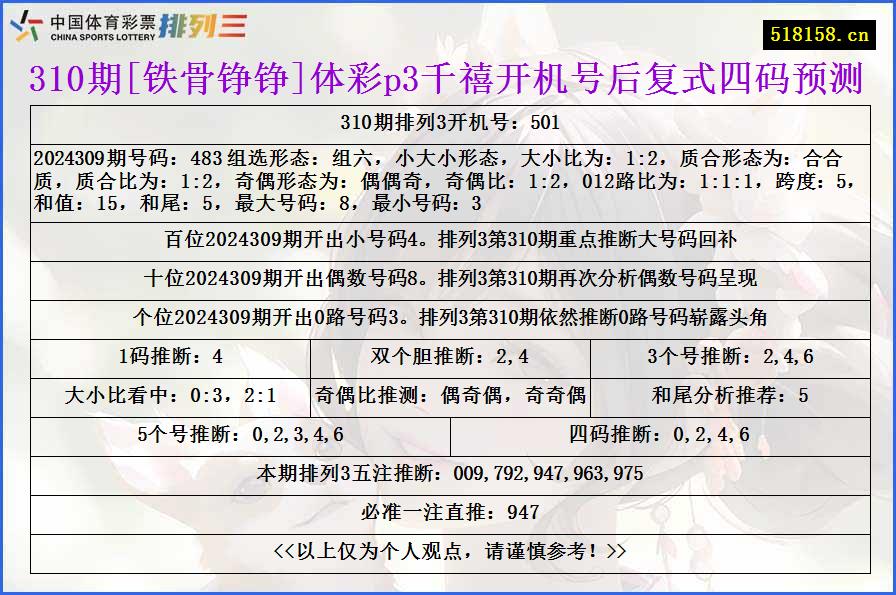 310期[铁骨铮铮]体彩p3千禧开机号后复式四码预测