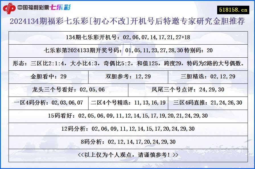 2024134期福彩七乐彩[初心不改]开机号后特邀专家研究金胆推荐