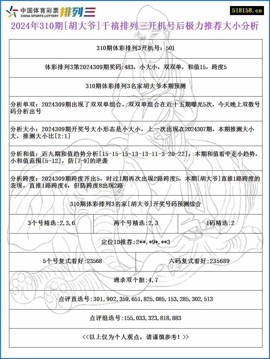 2024年310期[胡大爷]千禧排列三开机号后极力推荐大小分析