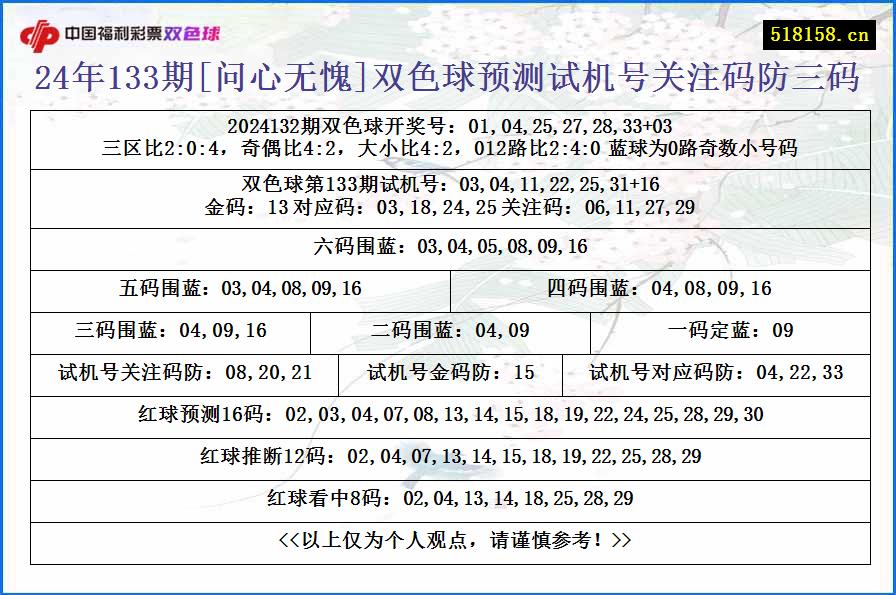 24年133期[问心无愧]双色球预测试机号关注码防三码