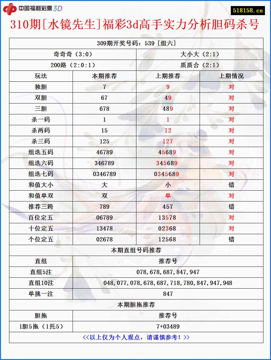 310期[水镜先生]福彩3d高手实力分析胆码杀号