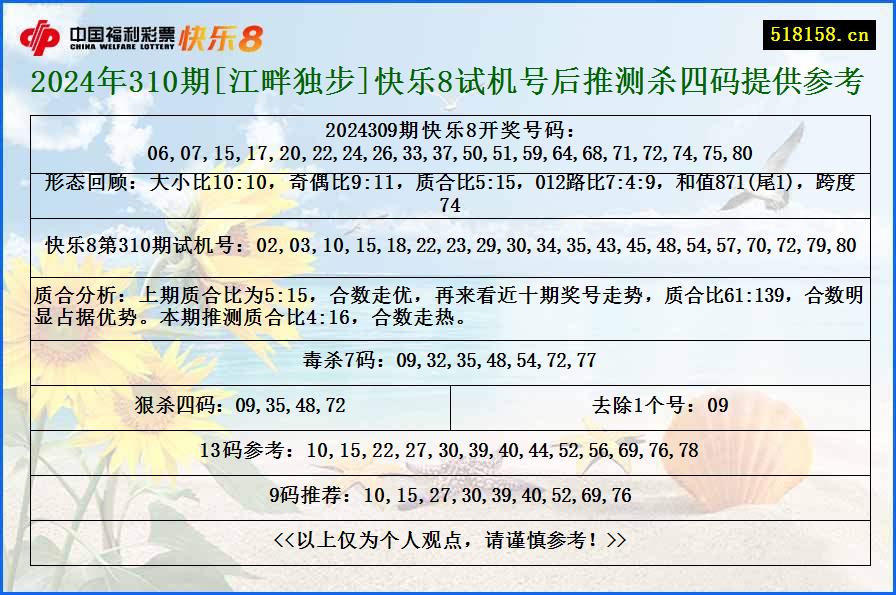 2024年310期[江畔独步]快乐8试机号后推测杀四码提供参考