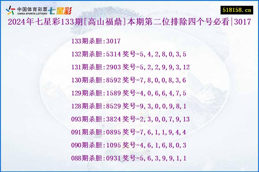 2024年七星彩133期[高山福鼎]本期第二位排除四个号必看|3017