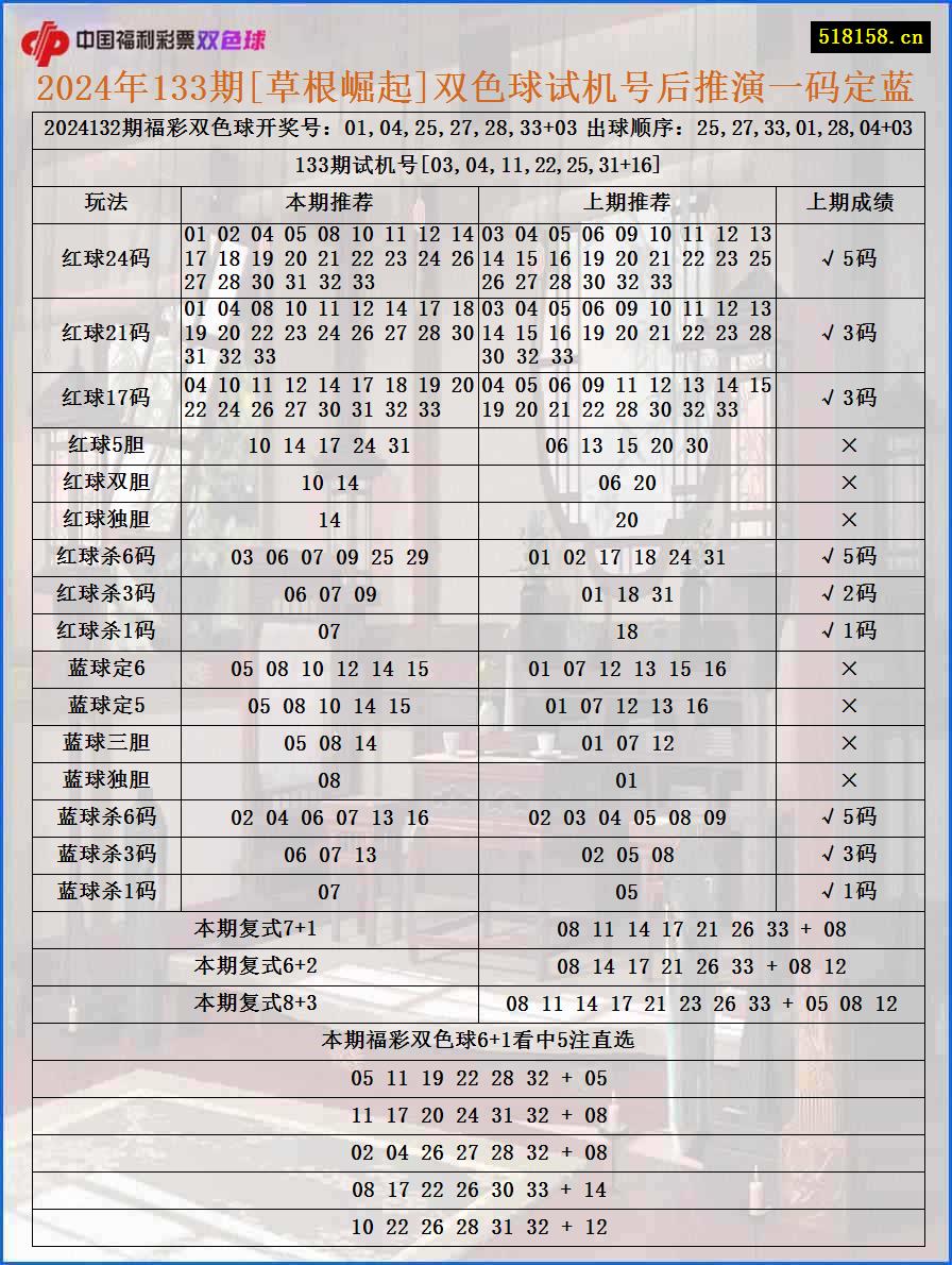 2024年133期[草根崛起]双色球试机号后推演一码定蓝