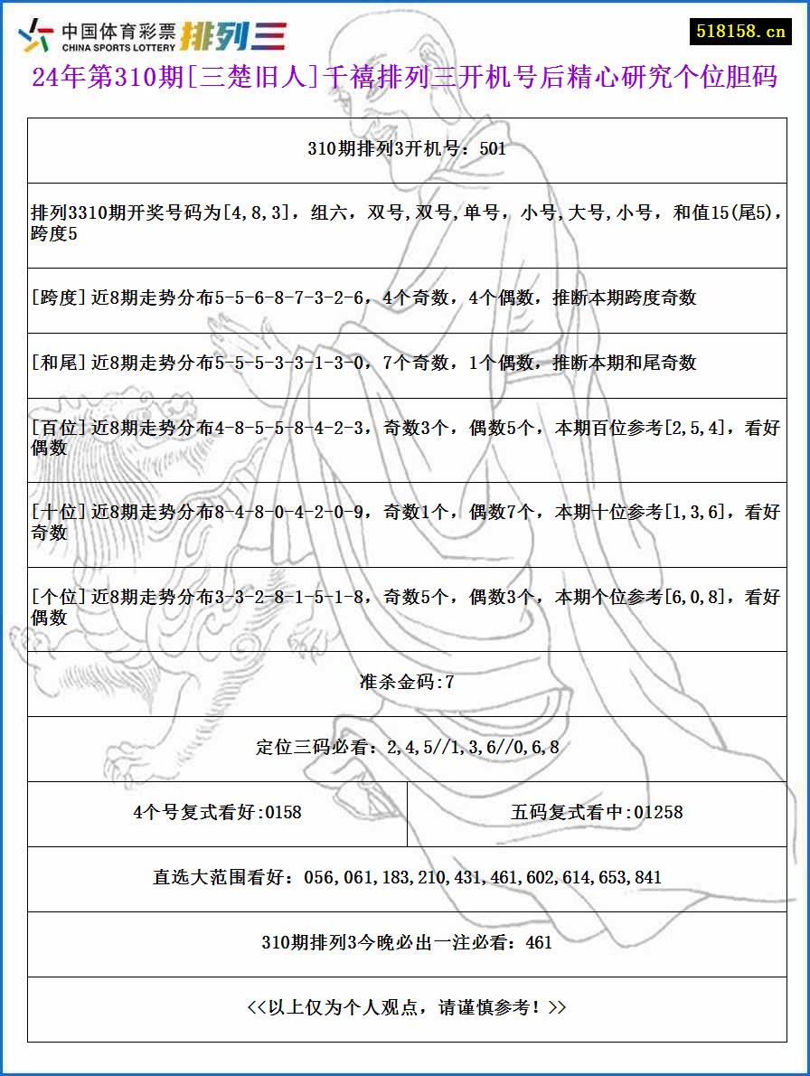 24年第310期[三楚旧人]千禧排列三开机号后精心研究个位胆码