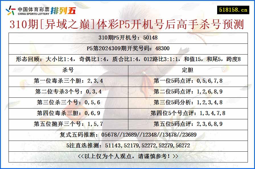 310期[异域之巅]体彩P5开机号后高手杀号预测