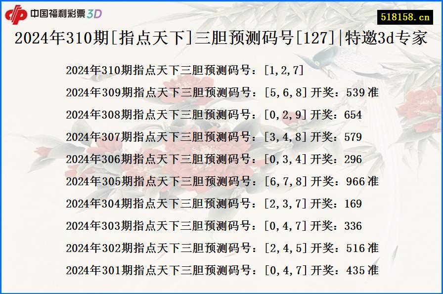 2024年310期[指点天下]三胆预测码号[127]|特邀3d专家