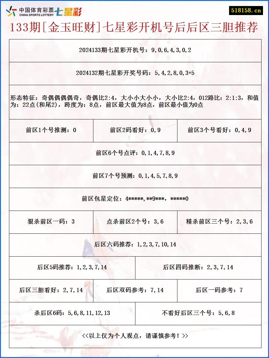 133期[金玉旺财]七星彩开机号后后区三胆推荐