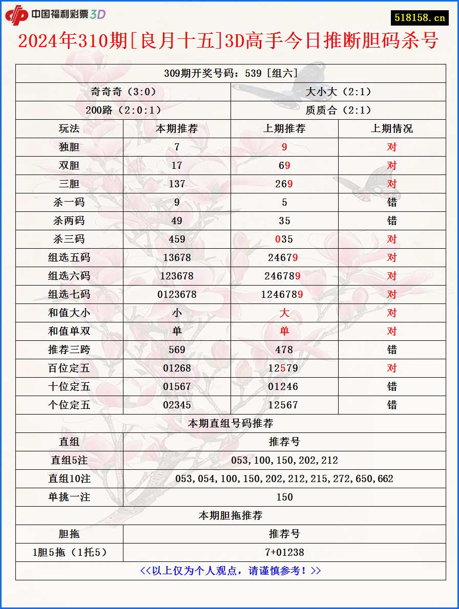 2024年310期[良月十五]3D高手今日推断胆码杀号