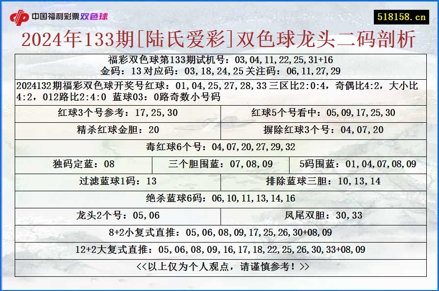 2024年133期[陆氏爱彩]双色球龙头二码剖析