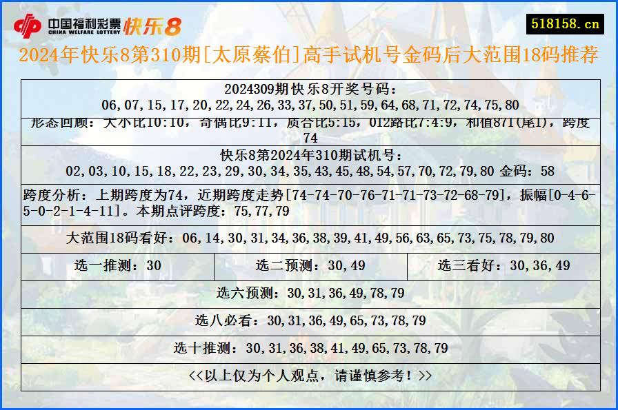 2024年快乐8第310期[太原蔡伯]高手试机号金码后大范围18码推荐