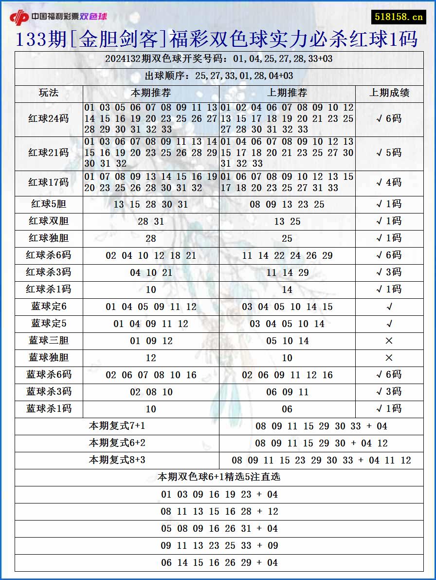 133期[金胆剑客]福彩双色球实力必杀红球1码