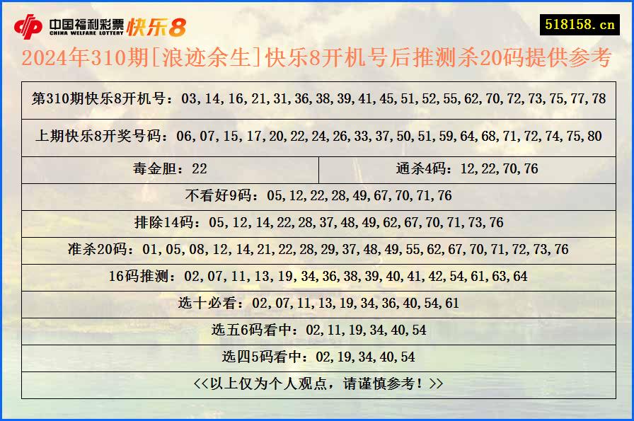 2024年310期[浪迹余生]快乐8开机号后推测杀20码提供参考