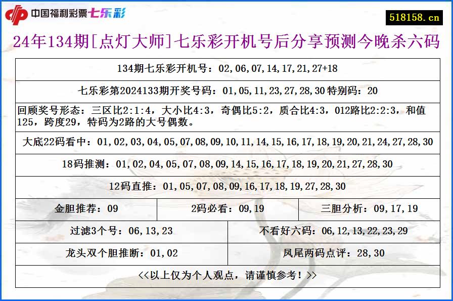 24年134期[点灯大师]七乐彩开机号后分享预测今晚杀六码