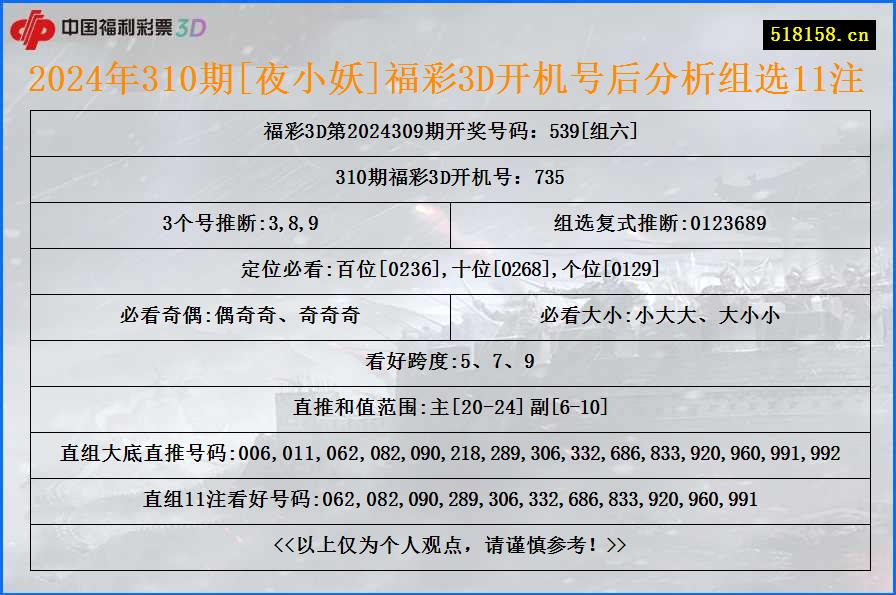 2024年310期[夜小妖]福彩3D开机号后分析组选11注