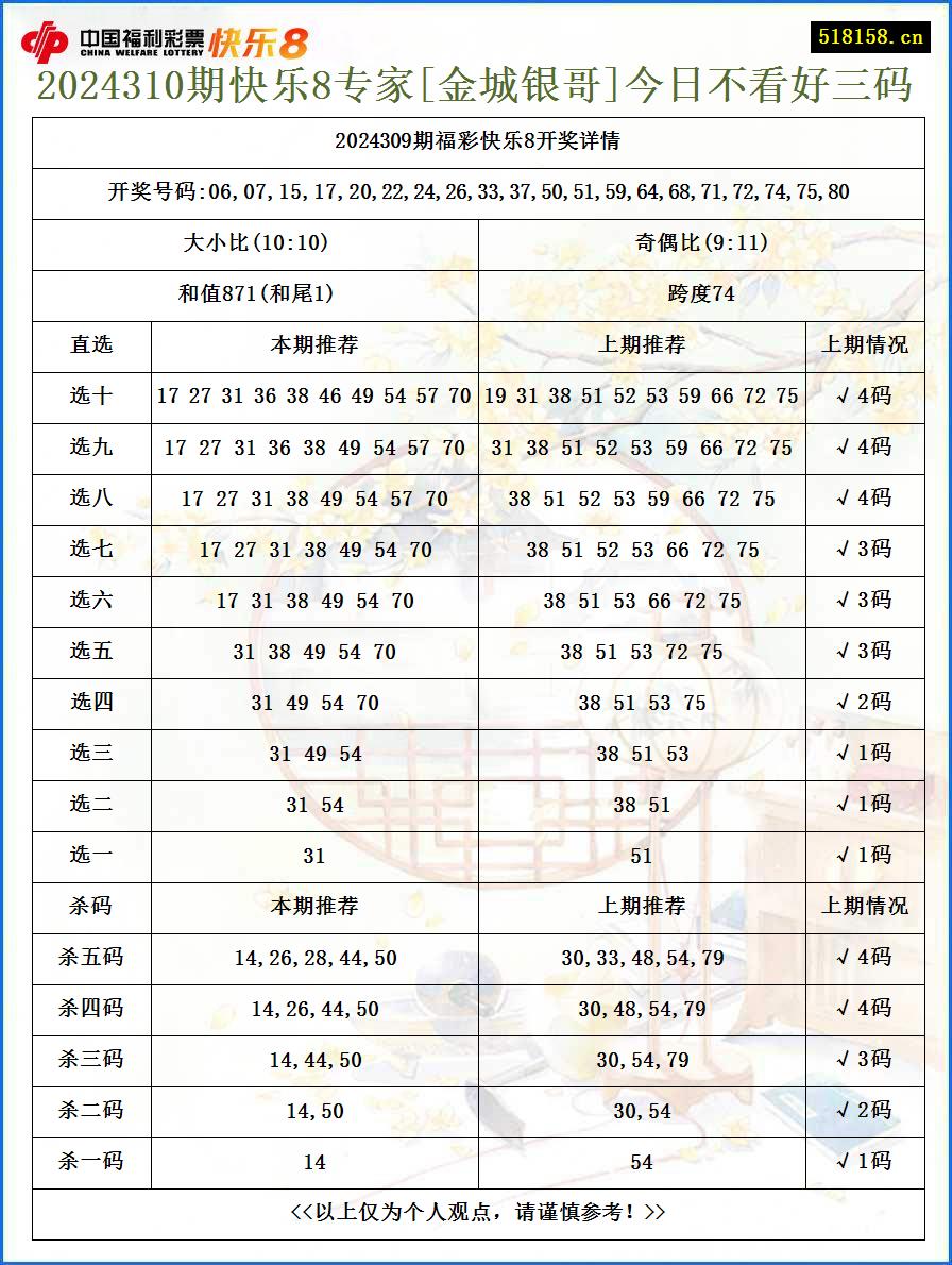 2024310期快乐8专家[金城银哥]今日不看好三码