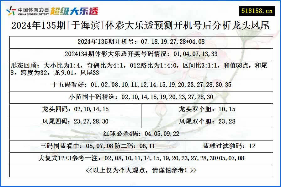 2024年135期[于海滨]体彩大乐透预测开机号后分析龙头凤尾