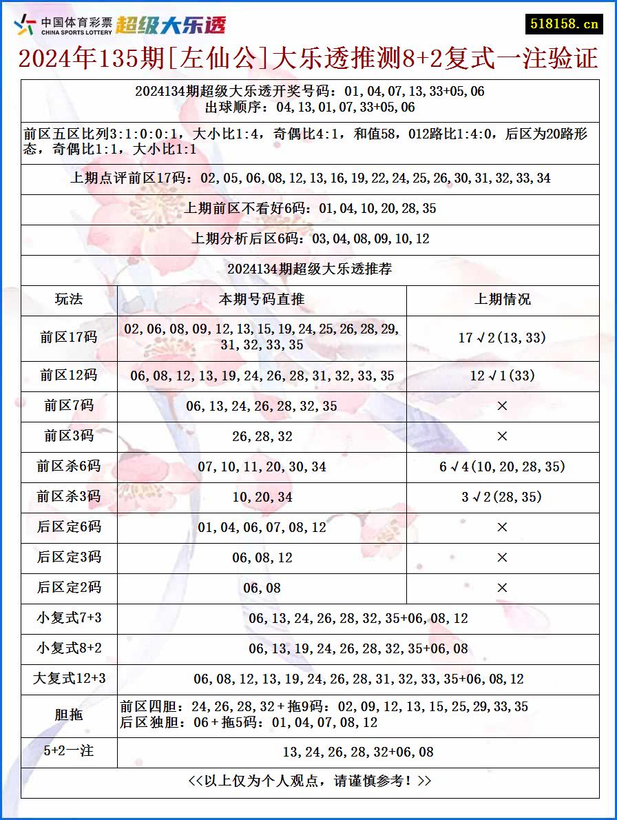 2024年135期[左仙公]大乐透推测8+2复式一注验证