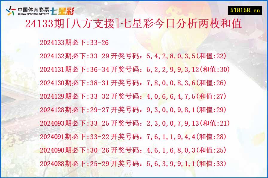 24133期[八方支援]七星彩今日分析两枚和值