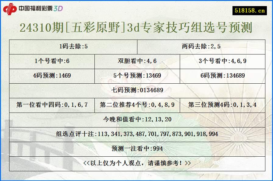 24310期[五彩原野]3d专家技巧组选号预测